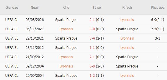 Soi kèo góc Lyon vs Sparta Prague, 02h00 ngày 12/08 - Ảnh 5