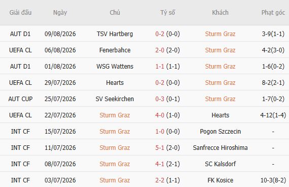 Soi kèo góc Sturm Graz vs Fenerbahce, 01h30 ngày 12/08 - Ảnh 5