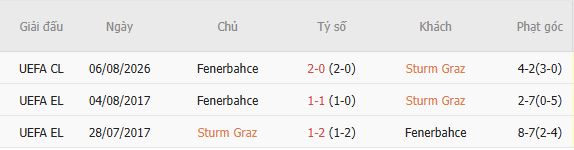 Soi kèo góc Sturm Graz vs Fenerbahce, 01h30 ngày 12/08 - Ảnh 5