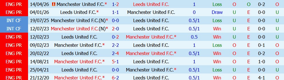 Kèo thẻ phạt MU vs Leeds 01h30 ngày 13/08: Cuộc chiến nảy lửa - Ảnh 5