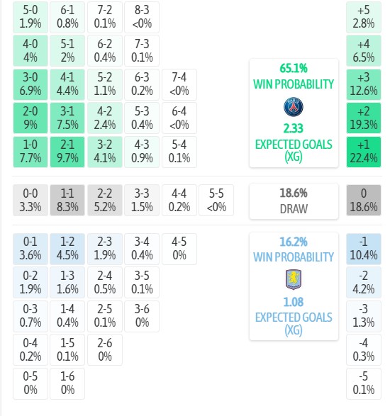 Máy tính dự đoán tỷ số PSG vs Aston Villa, 2h00 ngày 13/08 – Siêu Cup Châu Âu 2026 - Ảnh 5