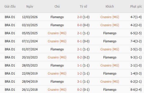 Nhận định bóng đá Cruzeiro vs Flamengo, 07h30 ngày 13/08: Khách lấn chủ - Ảnh 5