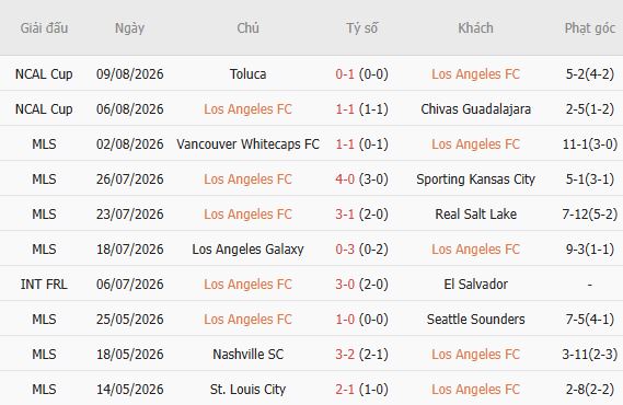 Nhận định bóng đá Los Angeles vs Queretaro, 09h30 ngày 13/08: Tiếp đà hưng phấn - Ảnh 5