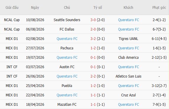 Nhận định bóng đá Los Angeles vs Queretaro, 09h30 ngày 13/08: Tiếp đà hưng phấn - Ảnh 5