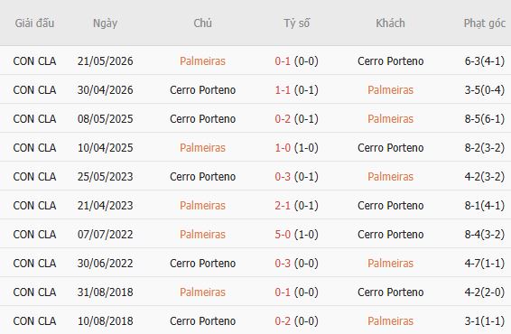 Nhận định bóng đá Palmeiras vs Cerro Porteno, 05h00 ngày 13/08: Khó thắng cách biệt - Ảnh 5