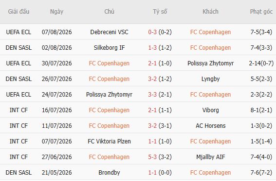 Soi kèo góc Copenhagen vs Debreceni, 23h00 ngày 12/08 - Ảnh 3