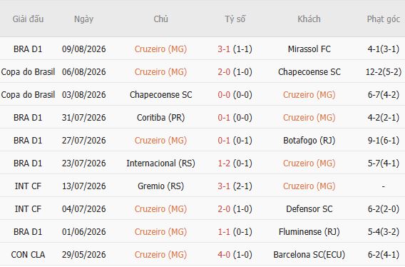 Soi kèo góc Cruzeiro vs Flamengo, 07h30 ngày 13/08 - Ảnh 3