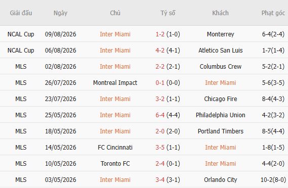 Soi kèo góc Inter Miami vs Club Leon, 06h30 ngày 13/08 - Ảnh 3