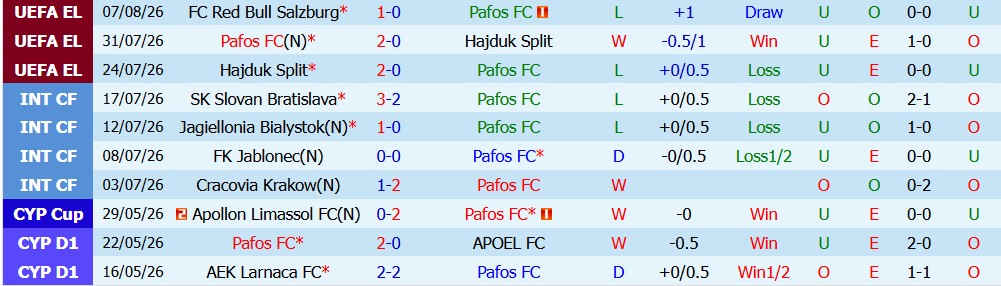 Chuy&ecirc;n gia Anthony Nolan dự đo&aacute;n Pafos vs Salzburg, 0h00 ng&agrave;y 14/08 - Ảnh 4