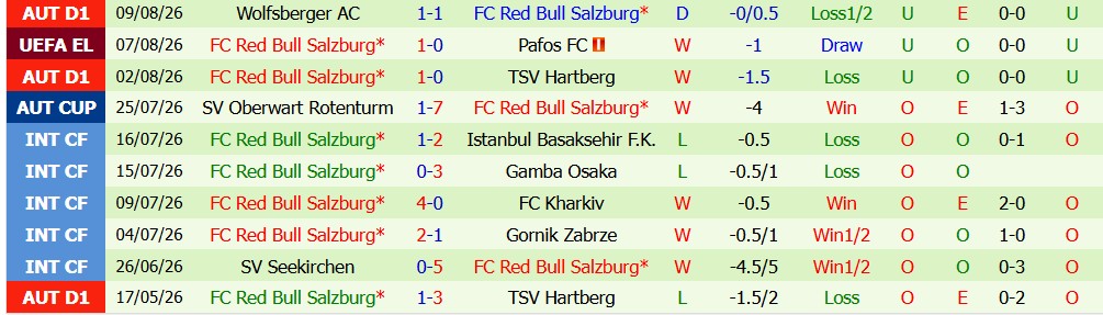 Chuy&ecirc;n gia Anthony Nolan dự đo&aacute;n Pafos vs Salzburg, 0h00 ng&agrave;y 14/08 - Ảnh 4