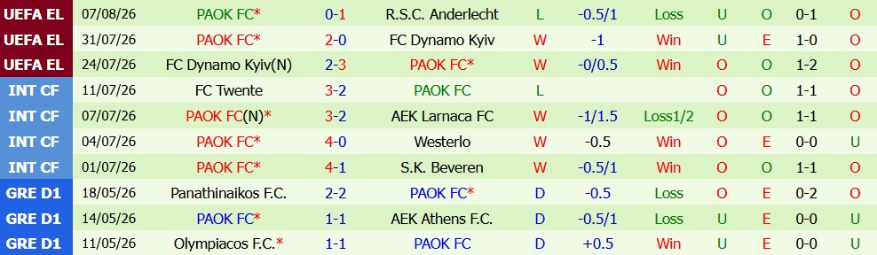 Kèo thẻ phạt Anderlecht vs PAOK 01h30 ngày 14/08: Không còn gì để mất - Ảnh 3