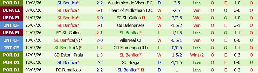 Kèo thẻ phạt Heart vs Benfica 01h45 ngày 14/08: Quyết liệt để đi tiếp - Ảnh 3