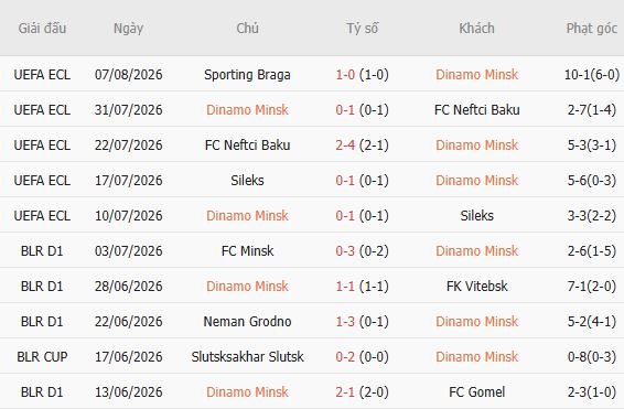 Nhận định bóng đá Dinamo Minsk vs Braga, 00h00 ngày 14/08: Cửa dưới đáng tin - Ảnh 5