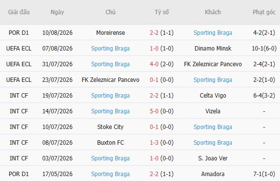 Nhận định bóng đá Dinamo Minsk vs Braga, 00h00 ngày 14/08: Cửa dưới đáng tin - Ảnh 5