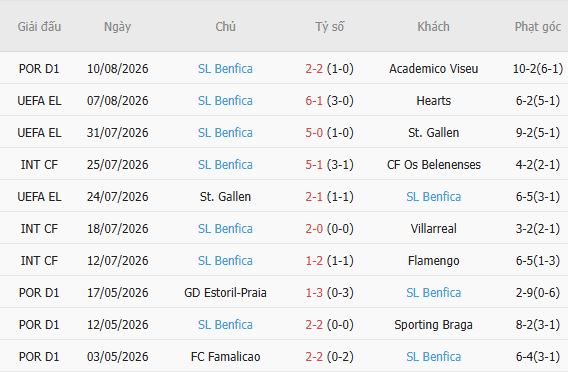 Nhận định bóng đá Heart vs Benfica, 01h45 ngày 14/08: Không cần phải thắng - Ảnh 3