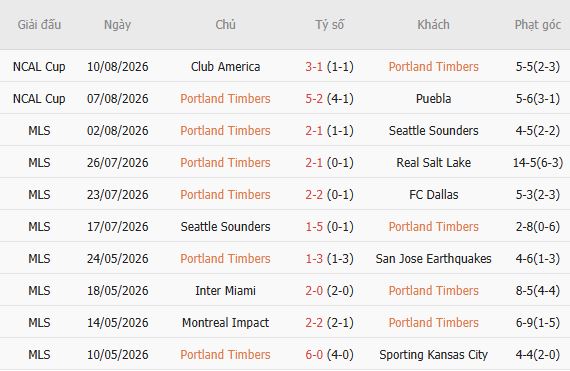Nhận định bóng đá Portland Timbers vs Club Tijuana, 09h30 ngày 14/08: Tin vào chủ nhà - Ảnh 5