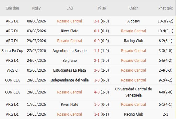 Nhận định bóng đá Rosario Central vs Corinthians, 07h30 ngày 14/08: Bất phân thắng bại - Ảnh 5