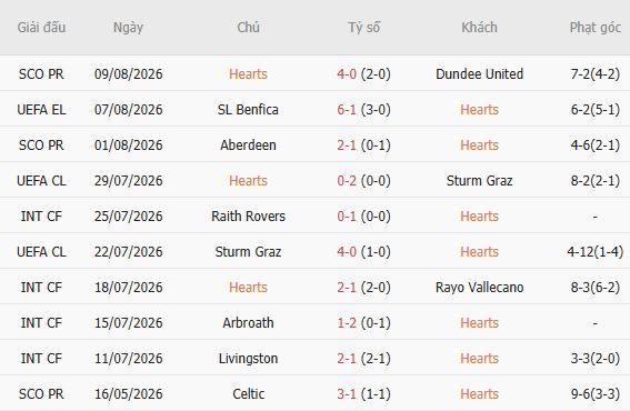 Soi kèo góc Heart vs Benfica, 01h45 ngày 14/08 - Ảnh 4