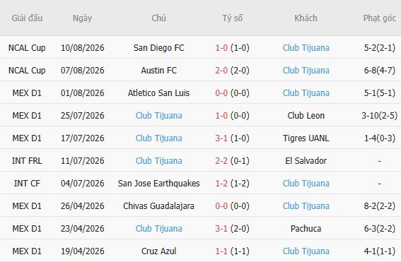 Soi kèo góc Portland Timbers vs Tijuana, 09h30 ngày 14/08 - Ảnh 3