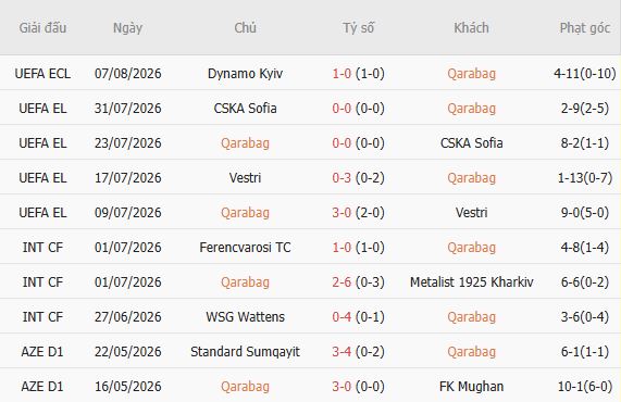 Soi kèo góc Qarabag vs Dynamo Kyiv, 23h00 ngày 13/08 - Ảnh 4