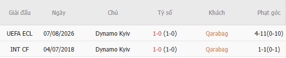 Soi kèo góc Qarabag vs Dynamo Kyiv, 23h00 ngày 13/08 - Ảnh 4