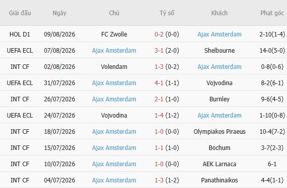 Soi kèo góc Shelbourne vs Ajax, 01h45 ngày 14/08 - Ảnh 5