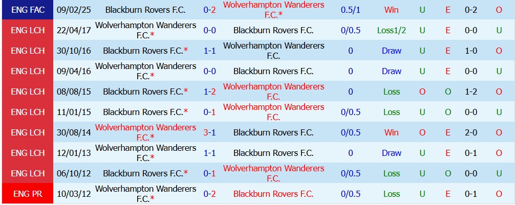 Chuy&ecirc;n gia Sergio Gomez dự đo&aacute;n Wolves vs Blackburn Rovers, 2h00 ng&agrave;y 15/08 - Ảnh 3