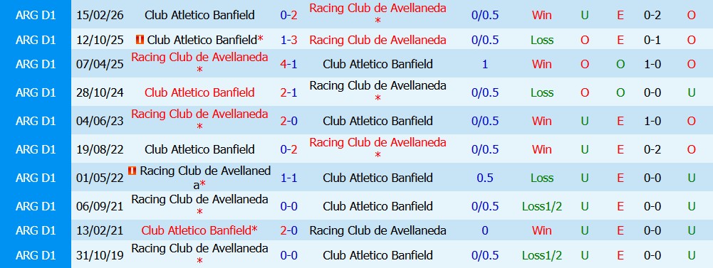 Kèo thẻ phạt Racing vs Banfield 06h30 ngày 15/08: Không khoan nhượng - Ảnh 5