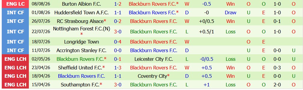 Kèo thẻ phạt Wolves vs Blackburn Rovers 02h00 ngày 15/08: Va chạm liên tục - Ảnh 5