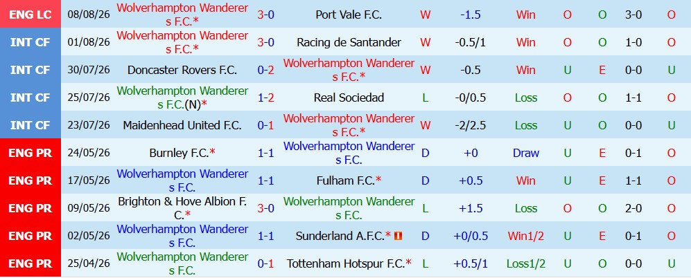 Kèo thẻ phạt Wolves vs Blackburn Rovers 02h00 ngày 15/08: Va chạm liên tục - Ảnh 5