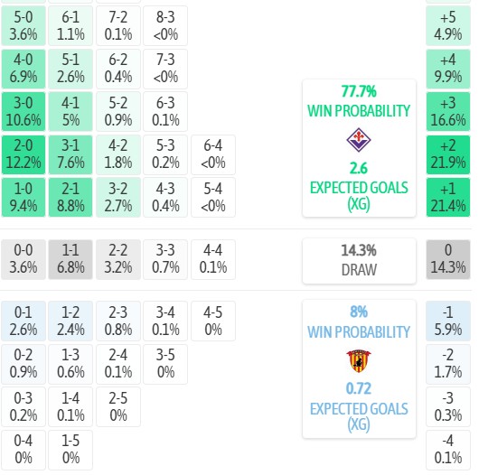 Máy tính dự đoán tỷ số Fiorentina vs Benevento, 2h15 ngày 15/08 – Cup QG Italia 2026/27 - Ảnh 5