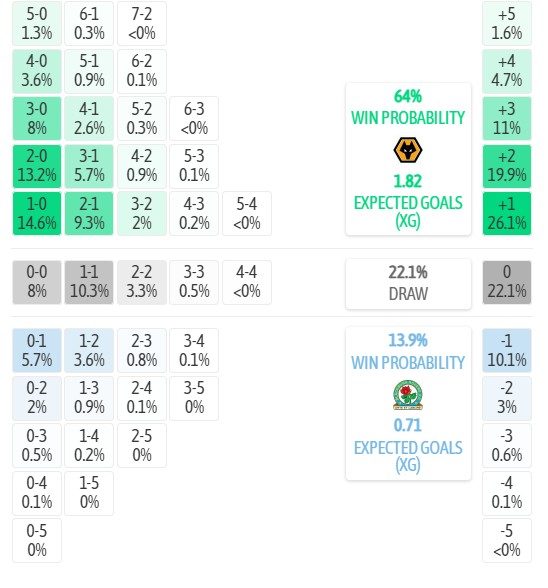 Máy tính dự đoán tỷ số Wolves vs Blackburn Rovers, 2h00 ngày 15/08 – Hạng nhất Anh 2026/27 - Ảnh 5