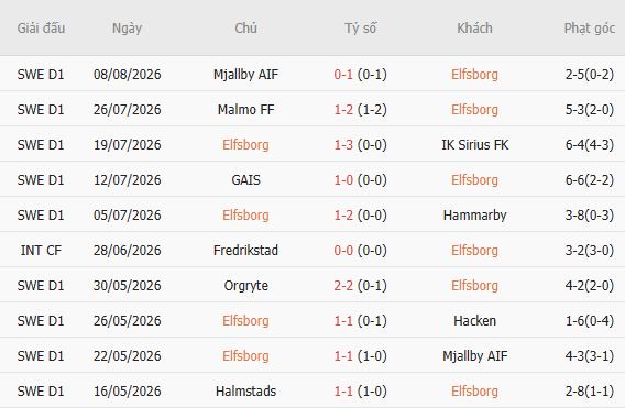 Nhận định bóng đá Elfsborg vs Vasteras, 00h00 ngày 15/08: Khôn chợ, dại nhà - Ảnh 3