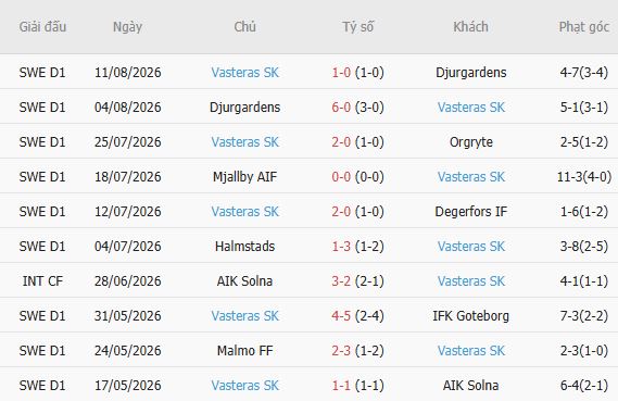 Nhận định bóng đá Elfsborg vs Vasteras, 00h00 ngày 15/08: Khôn chợ, dại nhà - Ảnh 3