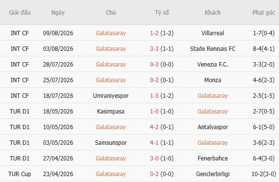 Nhận định bóng đá Galatasaray vs Corum, 01h30 ngày 15/08: Bắt nạt tân binh - Ảnh 3