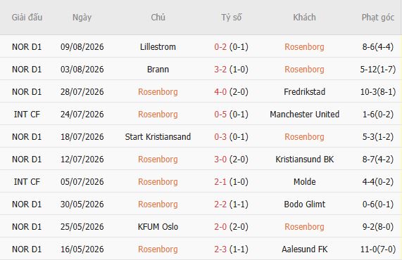 Nhận định bóng đá Rosenborg vs Viking, 00h00 ngày 15/08: Về nhà là thắng - Ảnh 3