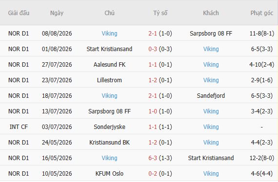 Nhận định bóng đá Rosenborg vs Viking, 00h00 ngày 15/08: Về nhà là thắng - Ảnh 3