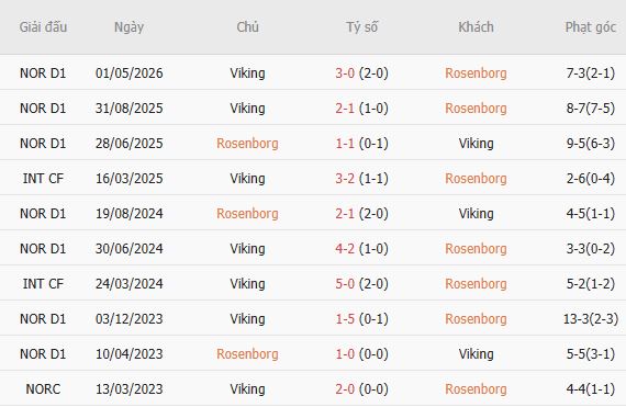 Nhận định bóng đá Rosenborg vs Viking, 00h00 ngày 15/08: Về nhà là thắng - Ảnh 3