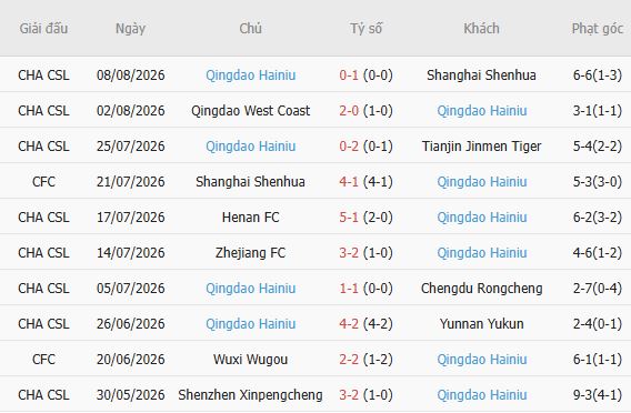Nhận định bóng đá Shandong Taishan vs Qingdao Hainiu, 18h35 ngày 14/08: Tin vào chủ nhà - Ảnh 5