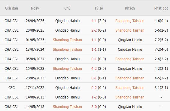 Nhận định bóng đá Shandong Taishan vs Qingdao Hainiu, 18h35 ngày 14/08: Tin vào chủ nhà - Ảnh 5