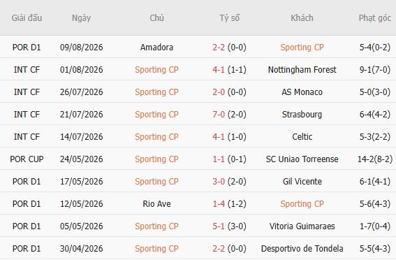 Nhận định bóng đá Sporting Lisbon vs Guimaraes, 02h15 ngày 15/08: Xoa dịu nỗi đau - Ảnh 5