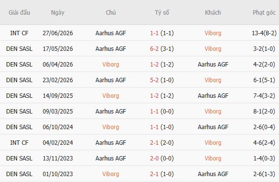 Nhận định bóng đá Viborg vs Aarhus, 00h00 ngày 15/08: Chiến thắng đầu tiên - Ảnh 3