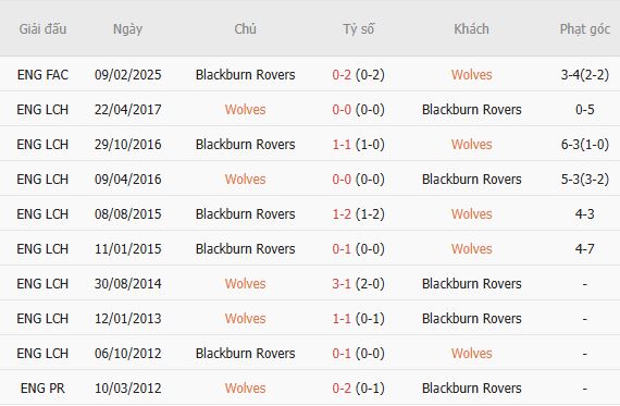 Nhận định bóng đá Wolves vs Blackburn, 02h00 ngày 15/08: Tin vào Bầy sói - Ảnh 5