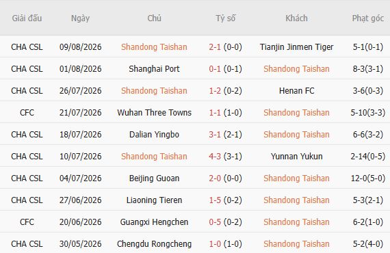 Soi kèo góc Shandong Taishan vs Qingdao Hainiu, 18h35 ngày 14/08 - Ảnh 3