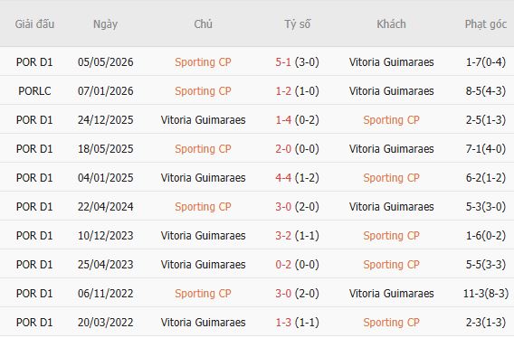 Soi kèo góc Sporting Lisbon vs Guimaraes, 02h15 ngày 15/08 - Ảnh 3