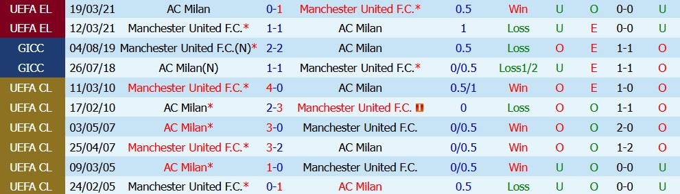 Kèo thẻ phạt MU vs AC Milan 21h45 ngày 15/08: Chơi kỷ luật - Ảnh 4