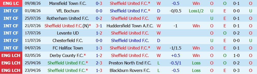 Kèo thẻ phạt Sheffield United vs Birmingham 23h30 ngày 15/08: Va chạm nhiều lần - Ảnh 3