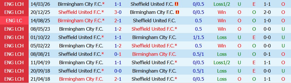 Kèo thẻ phạt Sheffield United vs Birmingham 23h30 ngày 15/08: Va chạm nhiều lần - Ảnh 3