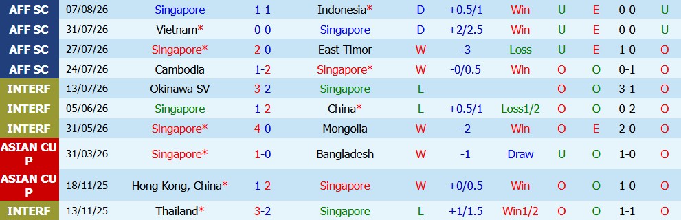 Kèo thẻ phạt Singapore vs Thái Lan 20h00 ngày 15/08: Lối chơi rát - Ảnh 3