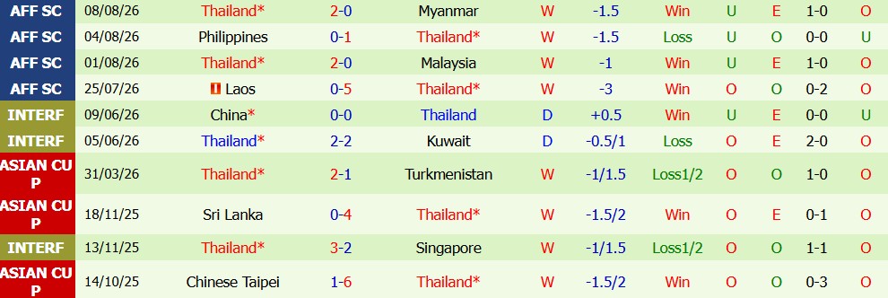 Kèo thẻ phạt Singapore vs Thái Lan 20h00 ngày 15/08: Lối chơi rát - Ảnh 3
